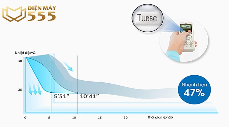 Công nghệ làm lạnh nhanh Turbo trên Điều hòa Aqua 1 chiều 18000 BTU AQA-KCR18NQ-S